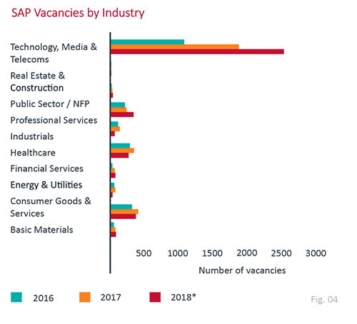 SAP Vacancies by Industry