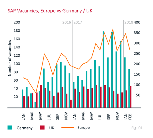 SAP Vacancies, Europe vs Germany / UK