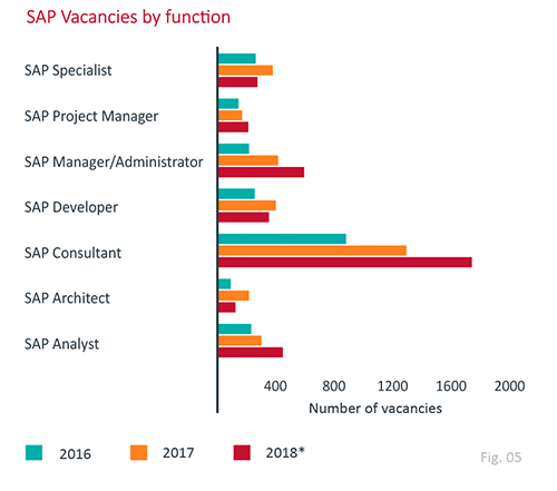 SAP Vacancies by Function
