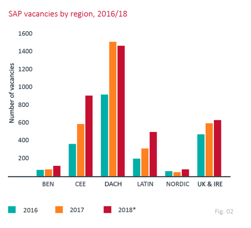 SAP Vacancies by Region