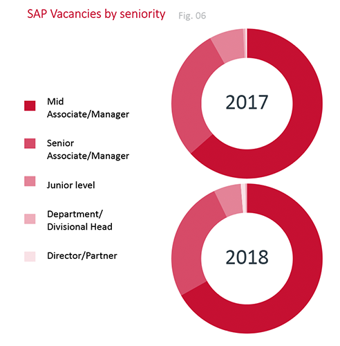 SAP Vacancies by Seniority